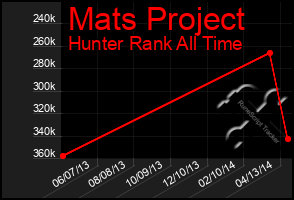 Total Graph of Mats Project
