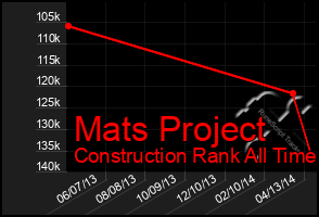 Total Graph of Mats Project