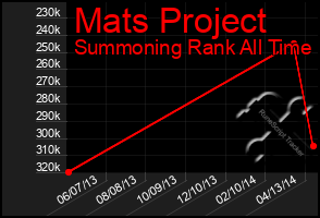 Total Graph of Mats Project