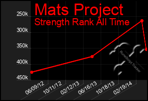 Total Graph of Mats Project