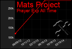 Total Graph of Mats Project
