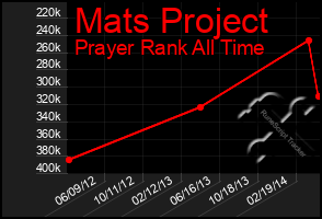 Total Graph of Mats Project