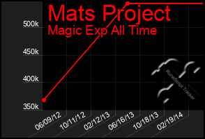 Total Graph of Mats Project