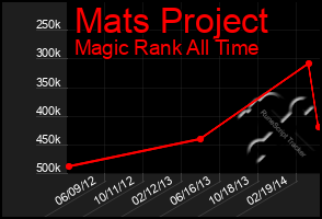 Total Graph of Mats Project