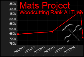 Total Graph of Mats Project