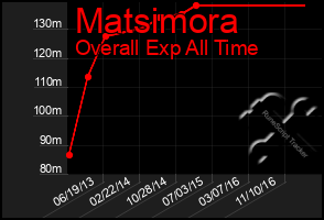 Total Graph of Matsimora