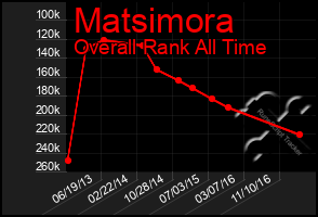 Total Graph of Matsimora