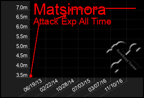 Total Graph of Matsimora