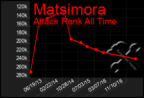 Total Graph of Matsimora