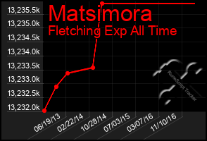 Total Graph of Matsimora