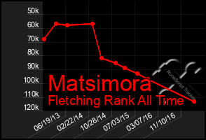 Total Graph of Matsimora