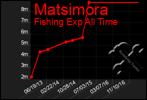 Total Graph of Matsimora