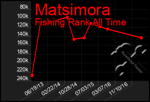 Total Graph of Matsimora