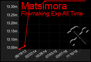 Total Graph of Matsimora