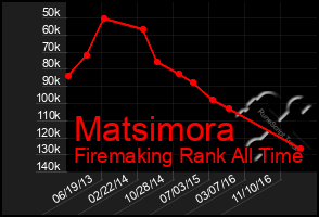 Total Graph of Matsimora