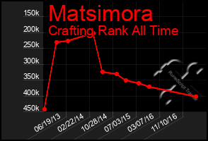 Total Graph of Matsimora