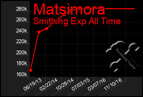 Total Graph of Matsimora