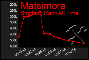 Total Graph of Matsimora