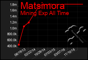 Total Graph of Matsimora