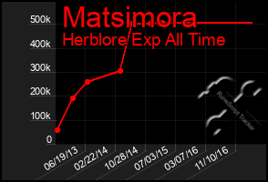 Total Graph of Matsimora