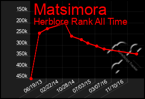 Total Graph of Matsimora