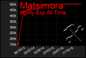 Total Graph of Matsimora