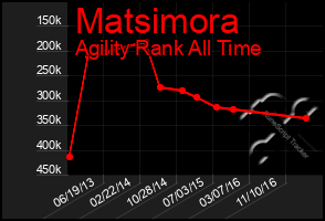 Total Graph of Matsimora