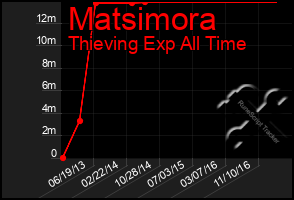 Total Graph of Matsimora