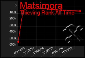 Total Graph of Matsimora