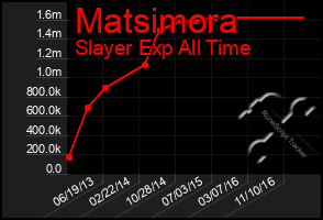 Total Graph of Matsimora