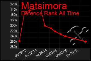 Total Graph of Matsimora