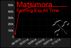 Total Graph of Matsimora