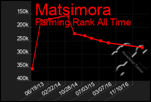 Total Graph of Matsimora