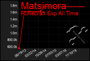 Total Graph of Matsimora