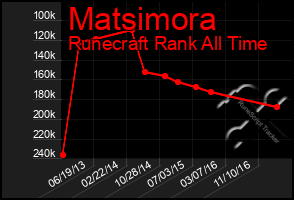 Total Graph of Matsimora