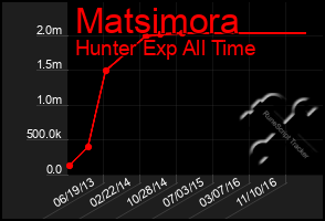 Total Graph of Matsimora