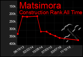 Total Graph of Matsimora