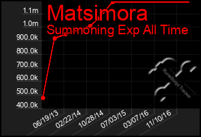 Total Graph of Matsimora