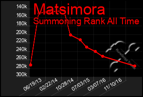 Total Graph of Matsimora