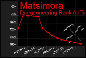 Total Graph of Matsimora