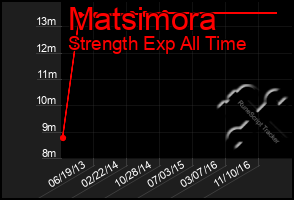 Total Graph of Matsimora