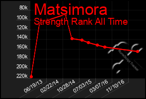 Total Graph of Matsimora