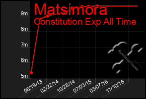 Total Graph of Matsimora