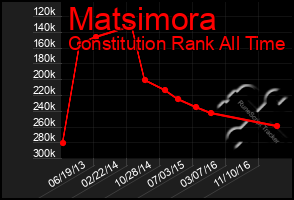 Total Graph of Matsimora