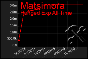 Total Graph of Matsimora