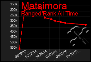 Total Graph of Matsimora