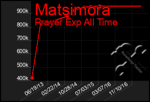 Total Graph of Matsimora