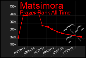 Total Graph of Matsimora