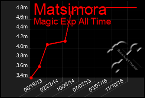 Total Graph of Matsimora