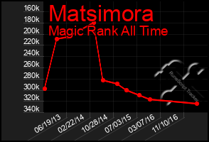 Total Graph of Matsimora